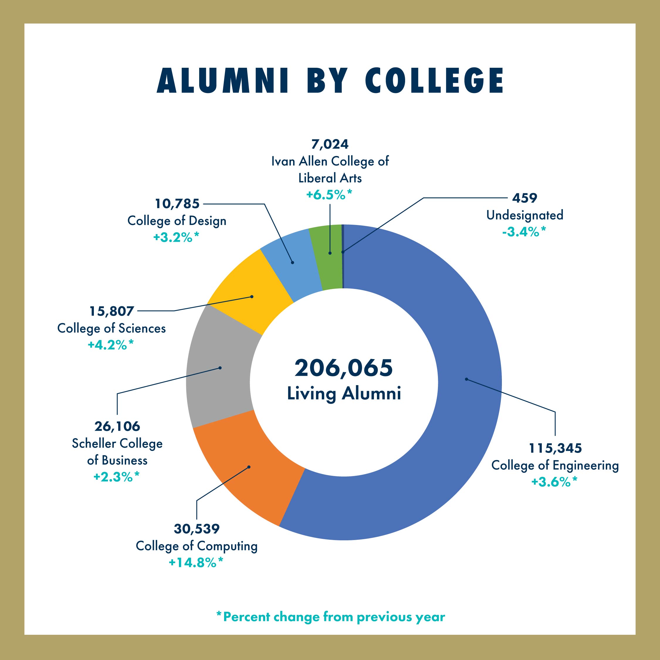 Graph of alumni statistics
