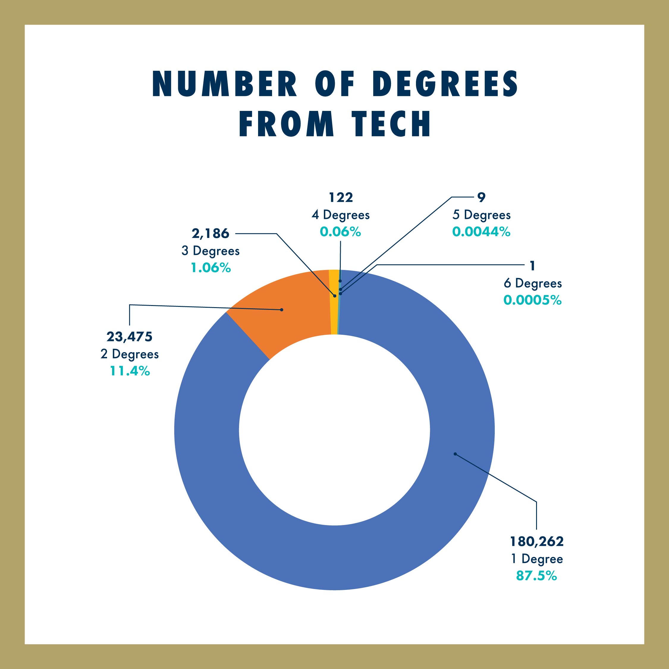 Graph of alumni statistics