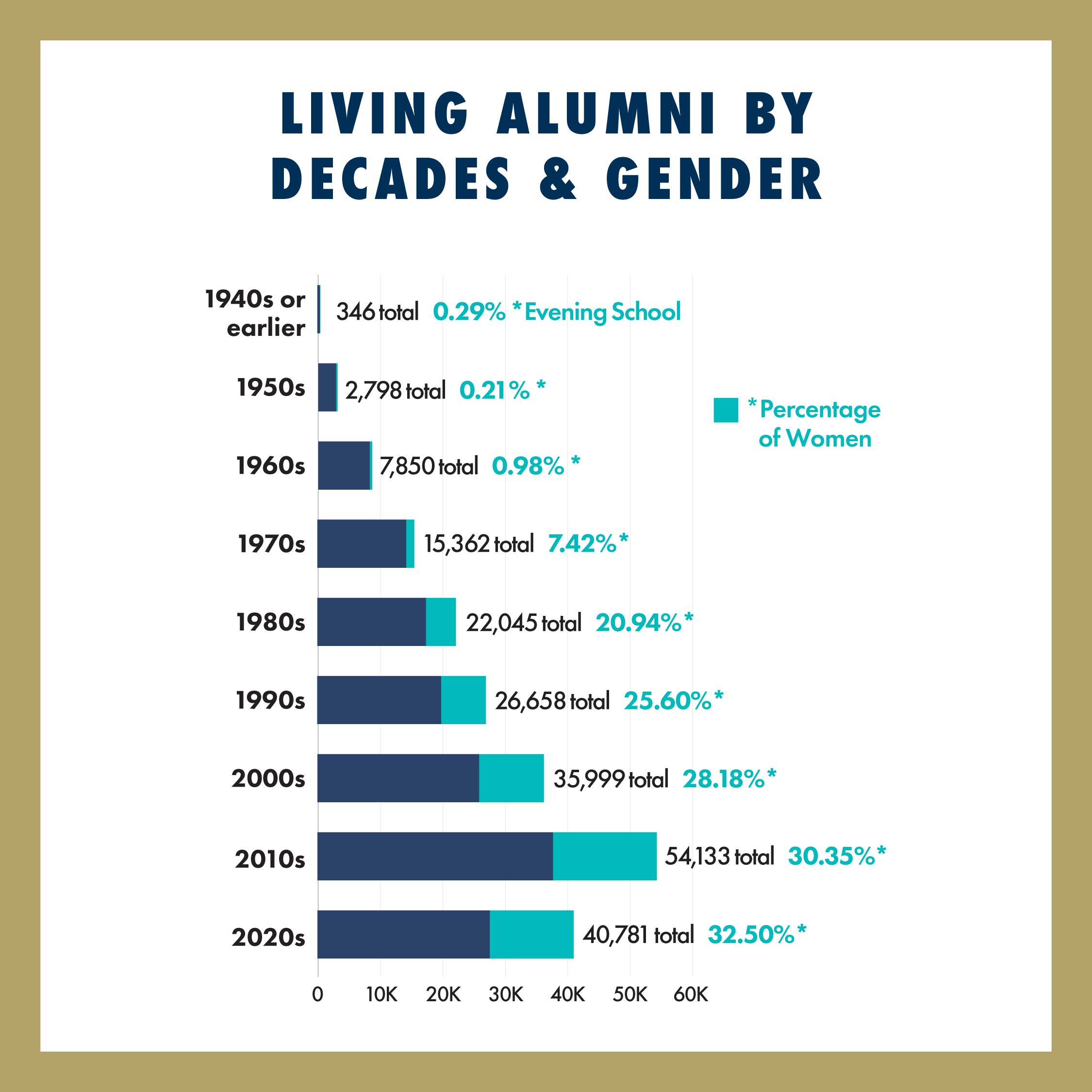 Graph of alumni statistics